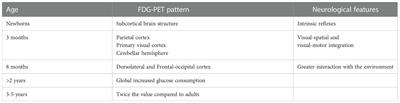 Impact of glucose metabolism on the developing brain